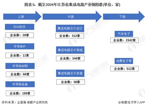 一文讀懂江蘇省集成電路特色產(chǎn)業(yè)發(fā)展現(xiàn)狀與投資機(jī)會(huì)